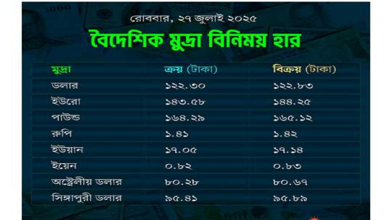 প্রকাশিত হয়েছে আজকের বিনিময় হার।...