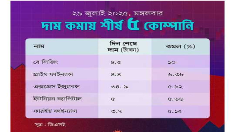 যে ৫ কোম্পানির শেয়ারের দাম সবচেয়ে বেশি কমল...