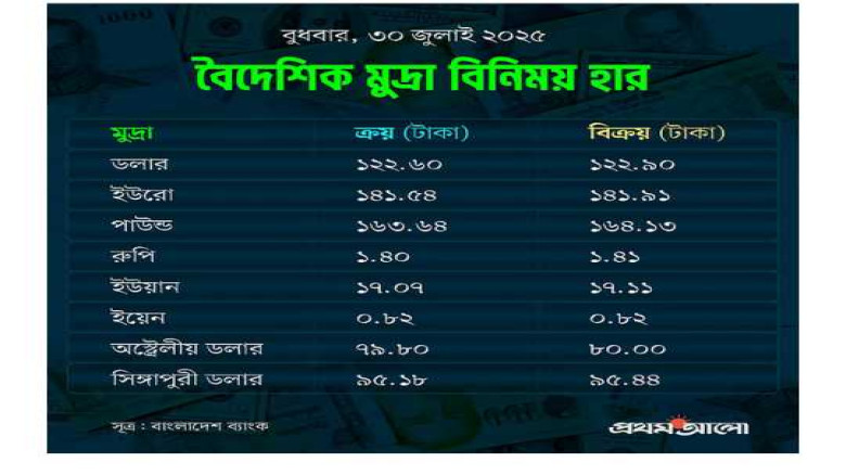 আজকের বিনিময় হার প্রকাশ।...