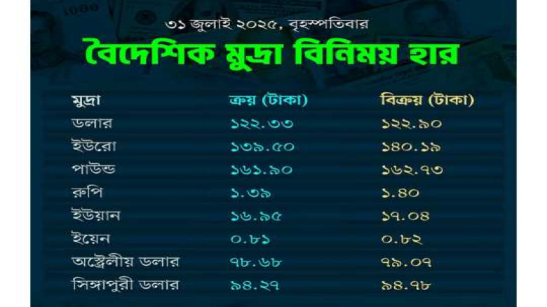 আজকের বিনিময় হার।