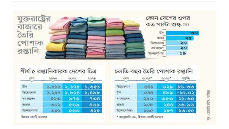 যুক্তরাষ্ট্রের বাজারে তৈরি পোশাকের ব্যবসায় নতুন সু...