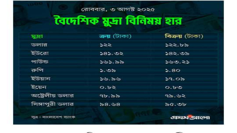 আজকের বিনিময় হার।