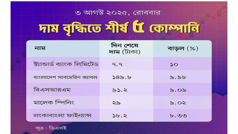 শেয়ারের মূল্যবৃদ্ধিতে শীর্ষ পাঁচ কোম্পানি।...
