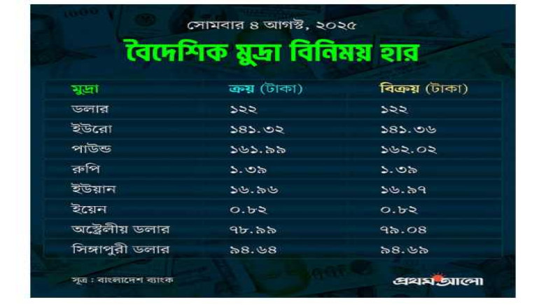 আজকের বিনিময় হার প্রকাশিত।...