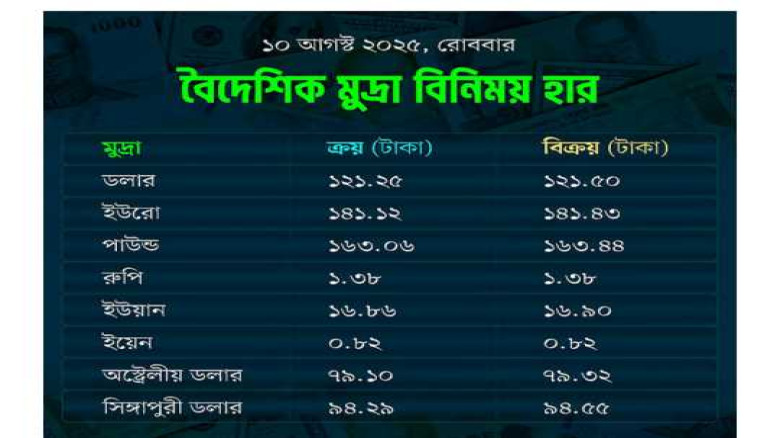 আজকের বিনিময় হার।