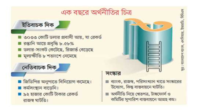 অন্তর্বর্তী সরকারের এক বছর  অর্থনীতির পতন ঠেকানো গ...